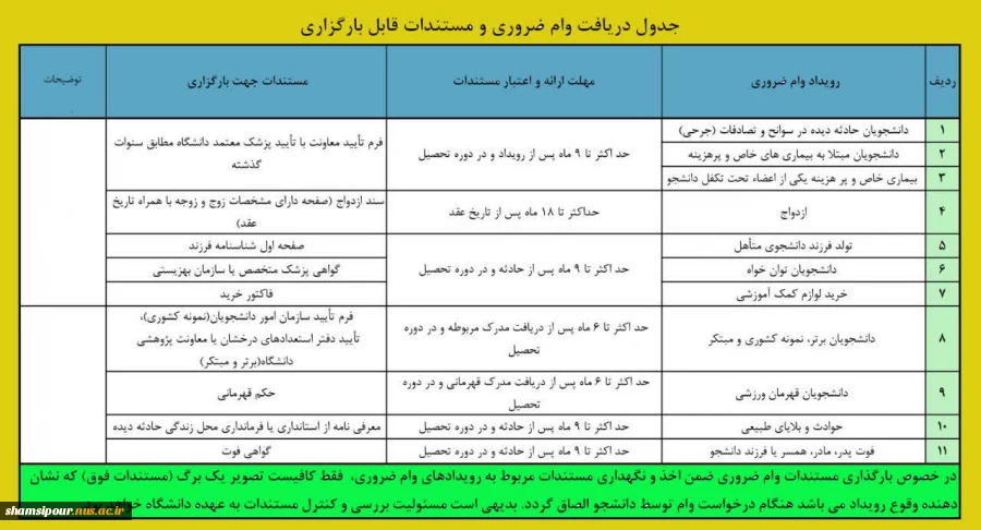 ثبت نام وام دانشجویی آغاز شد. 2