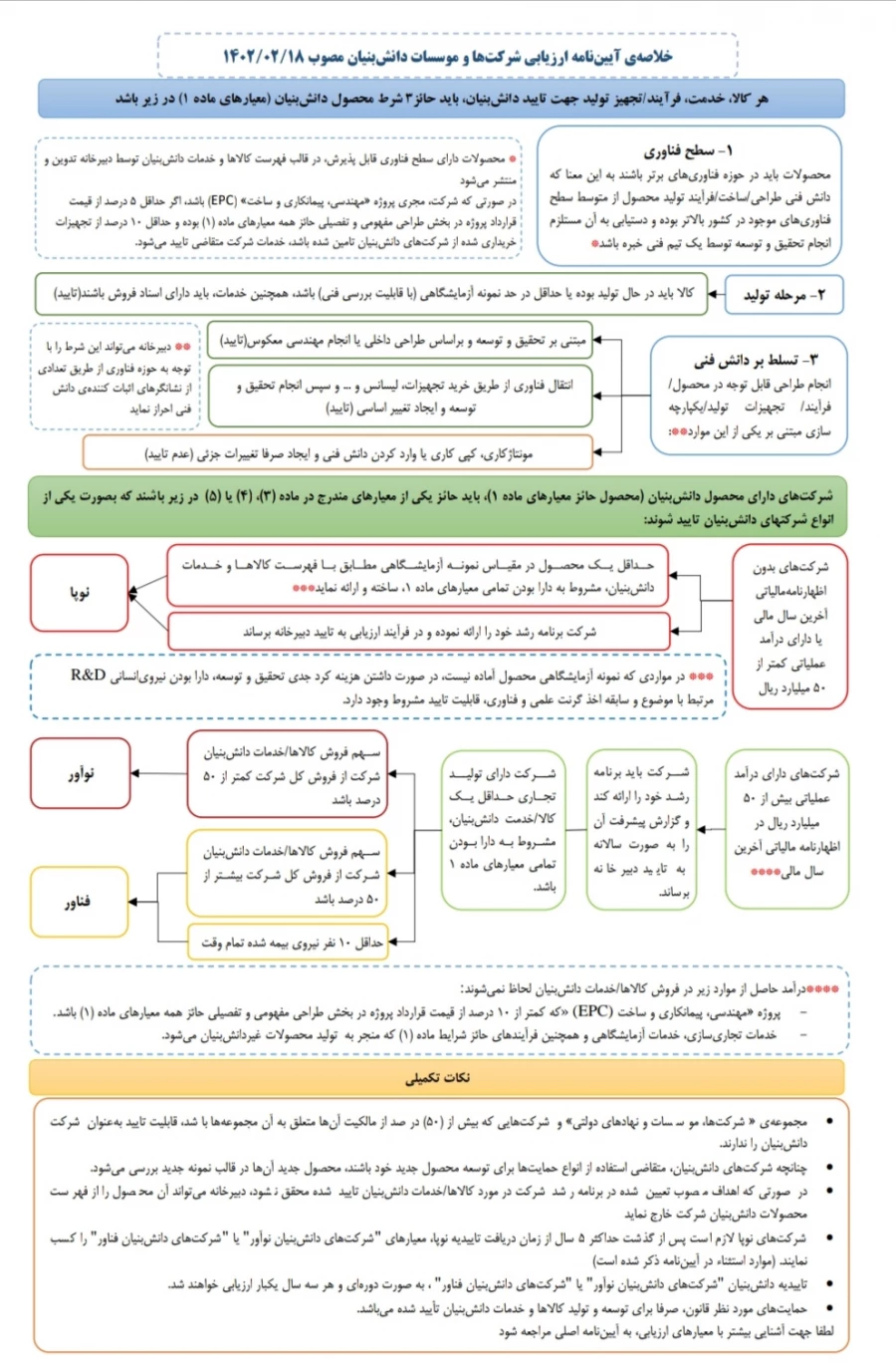 خلاصه آیین نامه