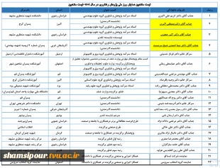 با حضور سرپرست معاونت پژوهشی وزارت علوم، تحقیقات و فناوری و رئیس دانشگاه ملی مهارت صورت گرفت؛
تجلیل از سرآمدان پژوهش و فناوری دانشگاه ملی مهارت در همایش گرامی‌داشت هفته ملی پژوهش و فناوری 28
